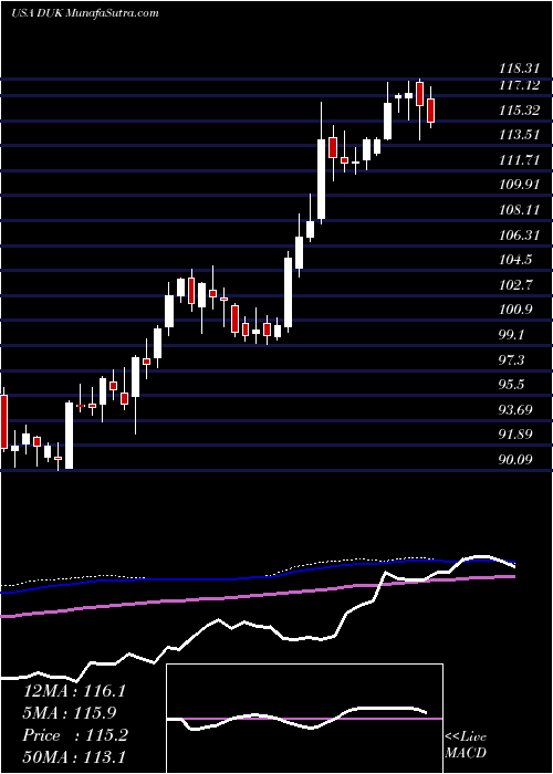  weekly chart DukeEnergy