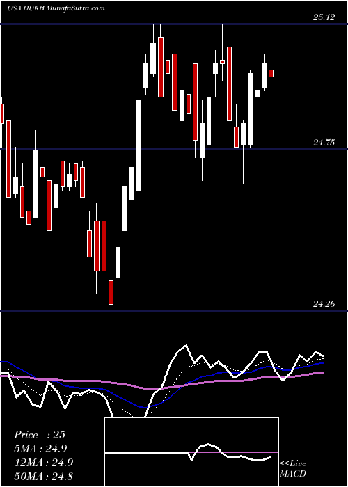  Daily chart DukeEnergy