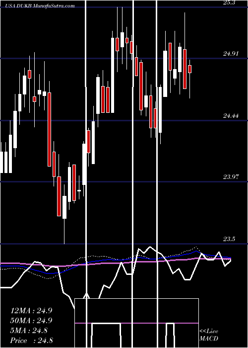  weekly chart DukeEnergy