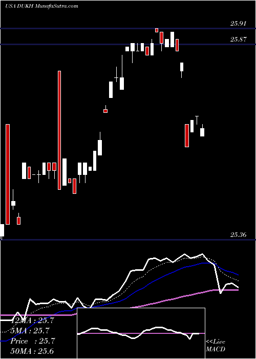  Daily chart Duke Energy Corporation