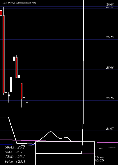  monthly chart DukeEnergy