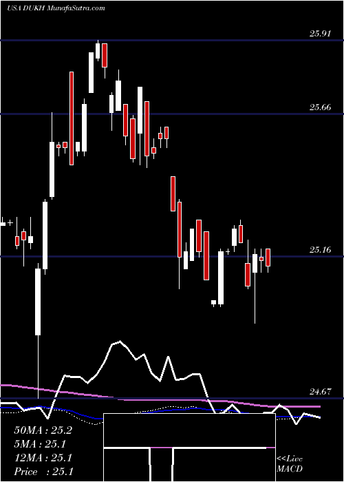  weekly chart DukeEnergy