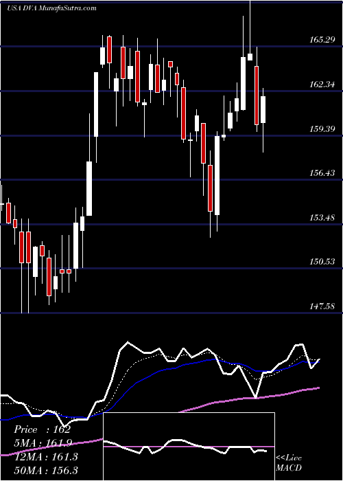  Daily chart DaVita Inc.