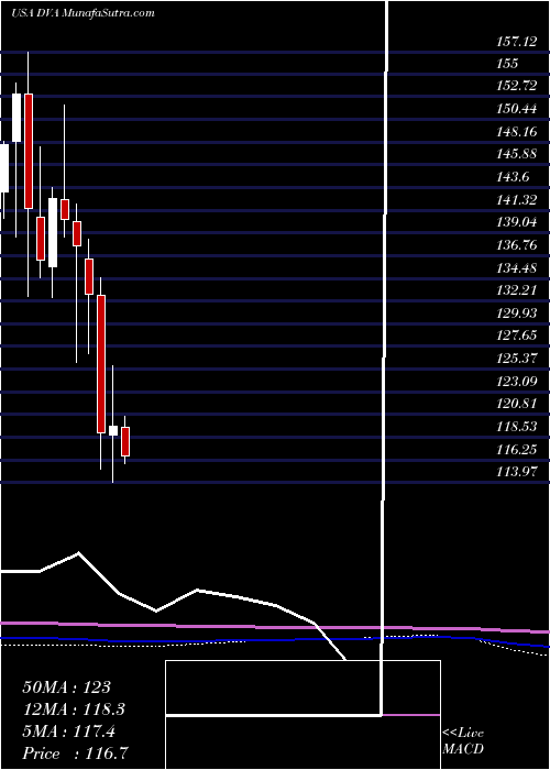  monthly chart DavitaInc
