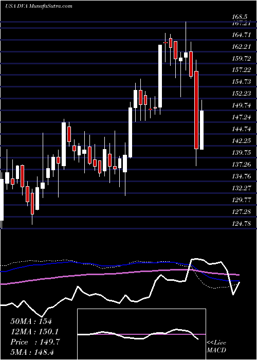  weekly chart DavitaInc