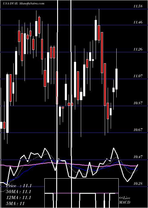  Daily chart Dynavax Technologies Corporation