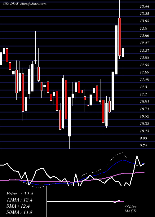  weekly chart DynavaxTechnologies