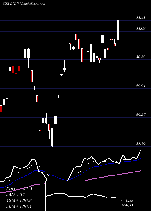  Daily chart FirstTrust