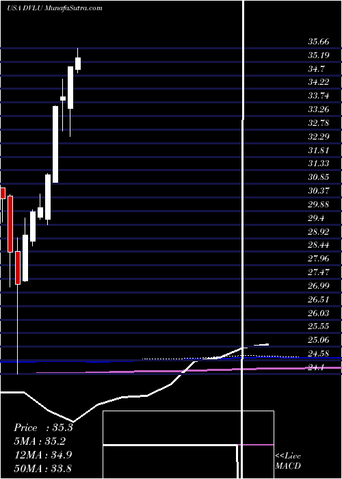  monthly chart FirstTrust