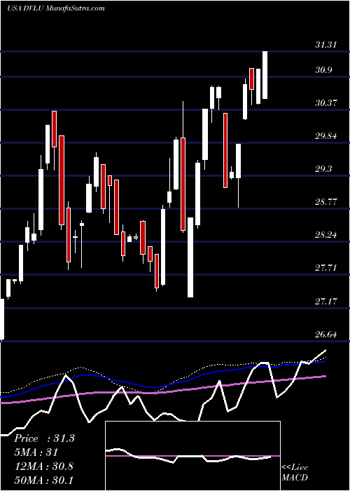  weekly chart FirstTrust
