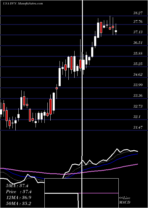  Daily chart DevonEnergy