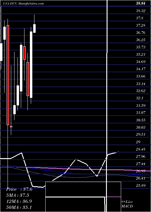  monthly chart DevonEnergy
