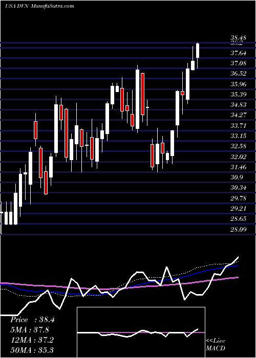  weekly chart DevonEnergy