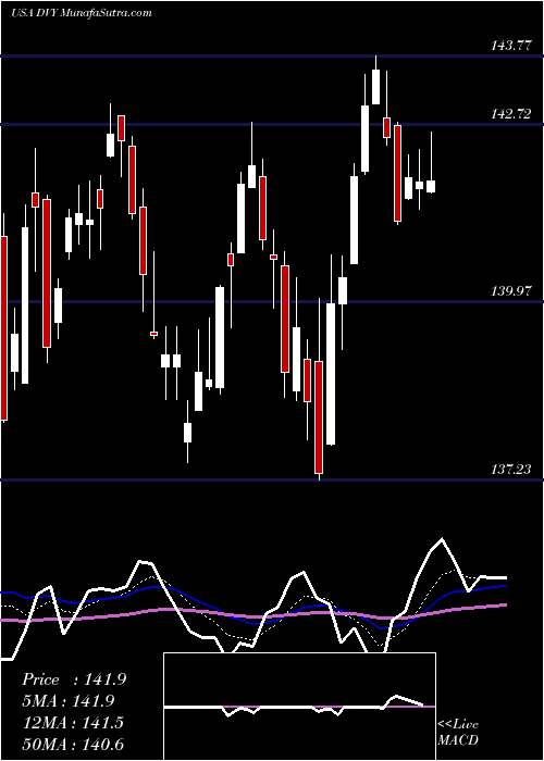  Daily chart IsharesSelect