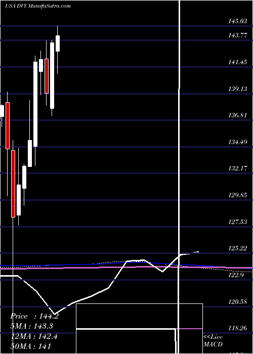  monthly chart IsharesSelect