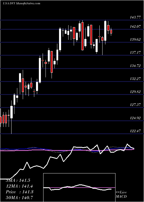  weekly chart IsharesSelect
