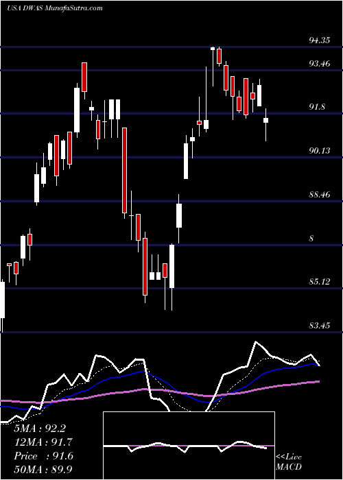  Daily chart InvescoDwa