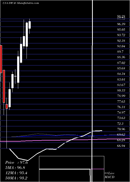  monthly chart InvescoDwa