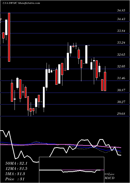  weekly chart AdvisorsharesDorsey