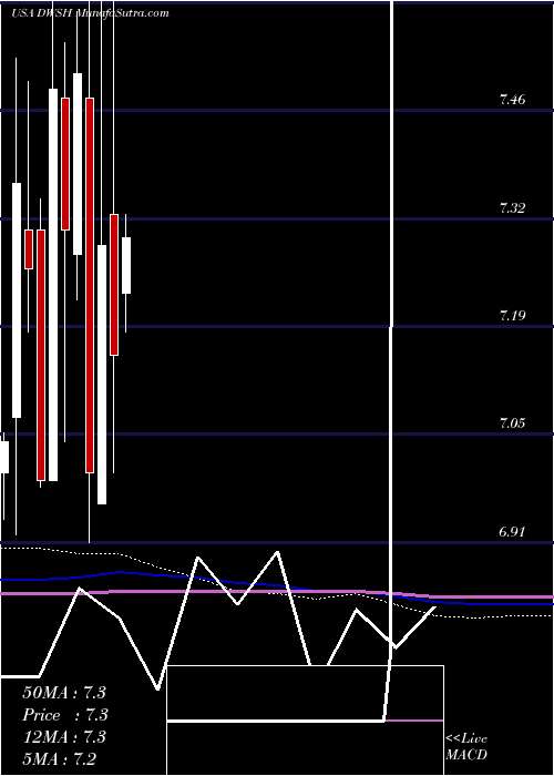  monthly chart AdvisorsharesDorsey