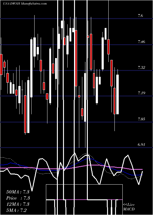  weekly chart AdvisorsharesDorsey