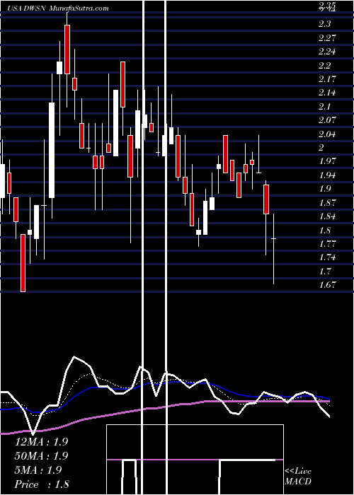 Daily chart DawsonGeophysical