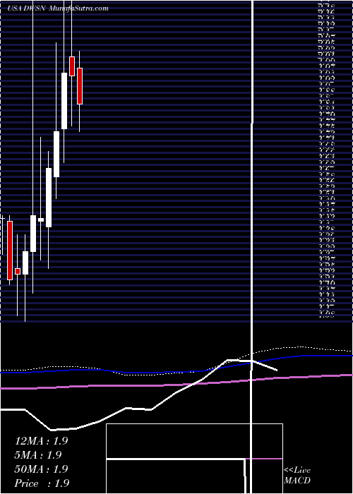  monthly chart DawsonGeophysical