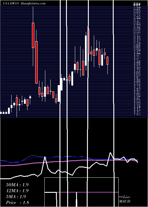  weekly chart DawsonGeophysical