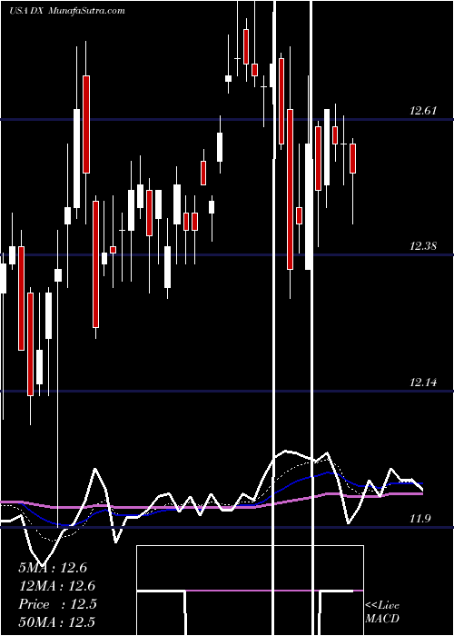  Daily chart DynexCapital