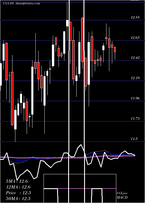  weekly chart DynexCapital