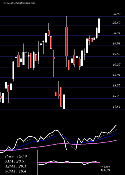  Daily chart DxcTechnology