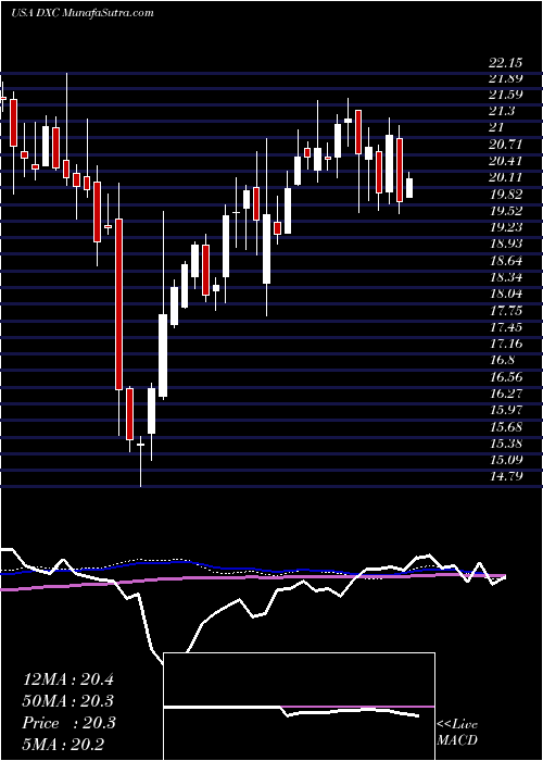  weekly chart DxcTechnology