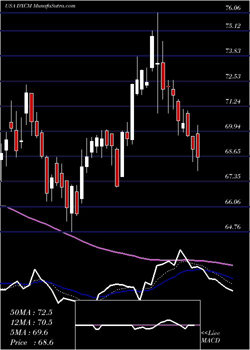  Daily chart DexCom, Inc.