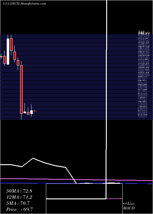  monthly chart DexcomInc