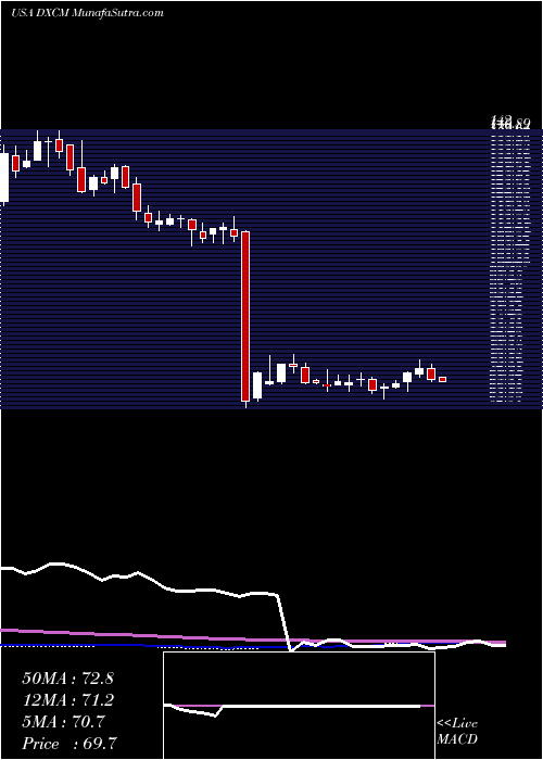  weekly chart DexcomInc