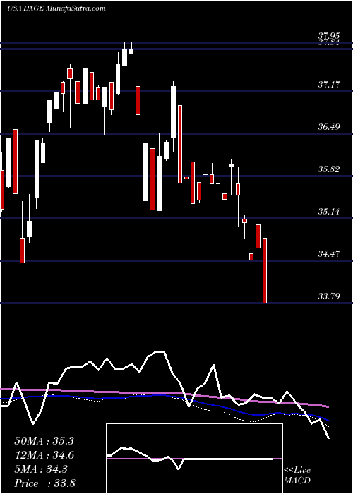  weekly chart WisdomtreeGermany