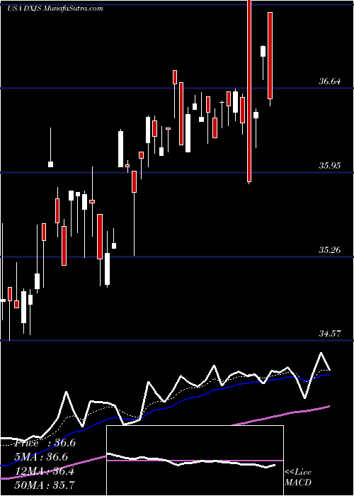  Daily chart WisdomTree Japan Hedged SmallCap Equity Fund