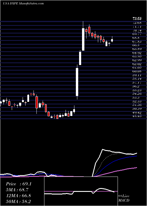  Daily chart DxpEnterprises