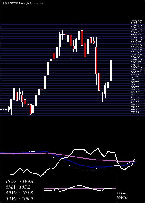 weekly chart DxpEnterprises