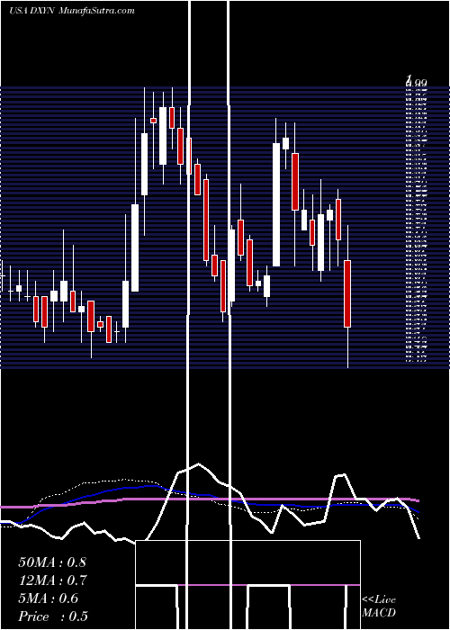  weekly chart DixieGroup