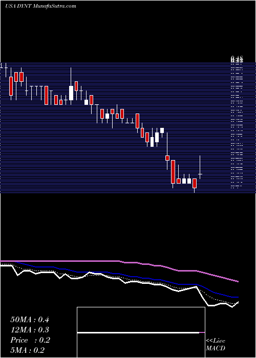  Daily chart Dynatronics Corporation