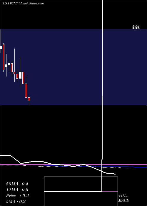  monthly chart DynatronicsCorporation