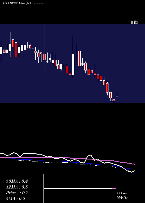  weekly chart DynatronicsCorporation