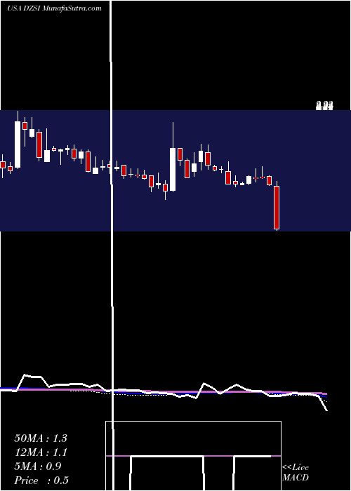  weekly chart DasanZhone