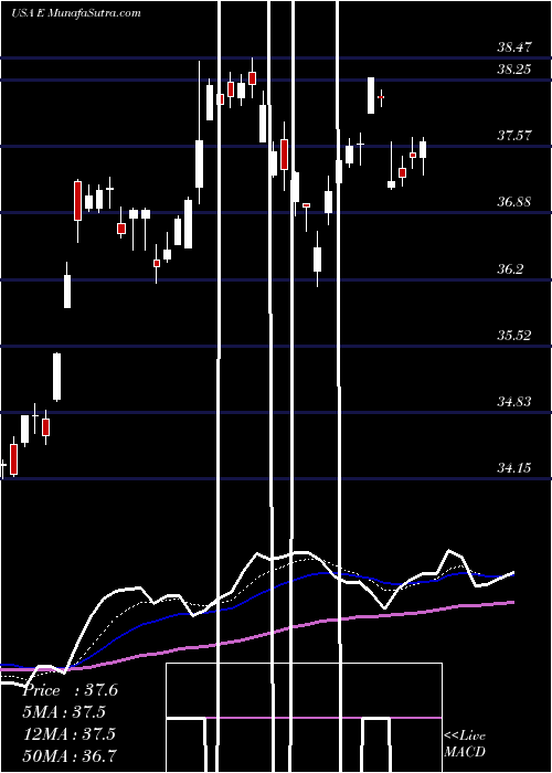  Daily chart ENI S.p.A.