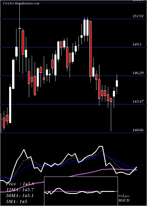  Daily chart ElectronicArts