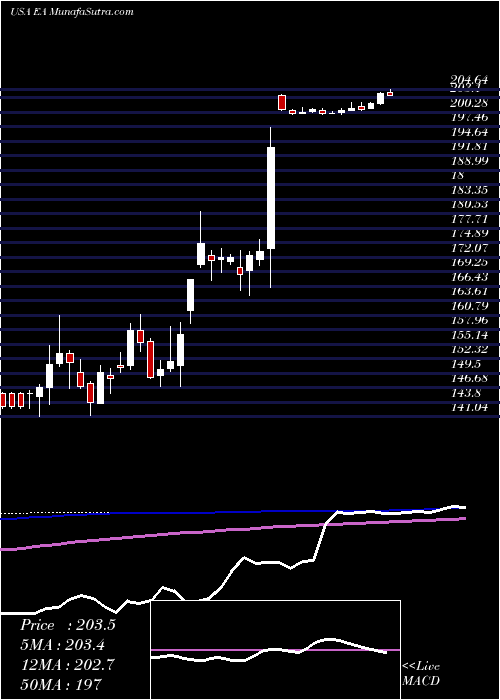  weekly chart ElectronicArts