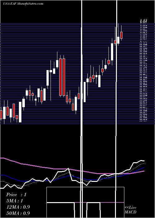  Daily chart GraftechInternational