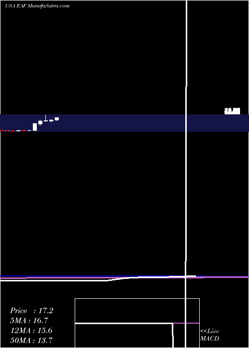  monthly chart GraftechInternational