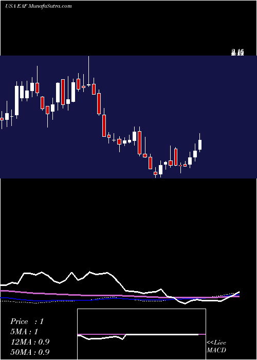  weekly chart GraftechInternational